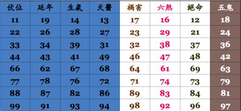 電話吉凶計算|號碼測吉凶，號碼吉凶查詢，號碼吉凶測試，測號碼吉凶，號碼五。